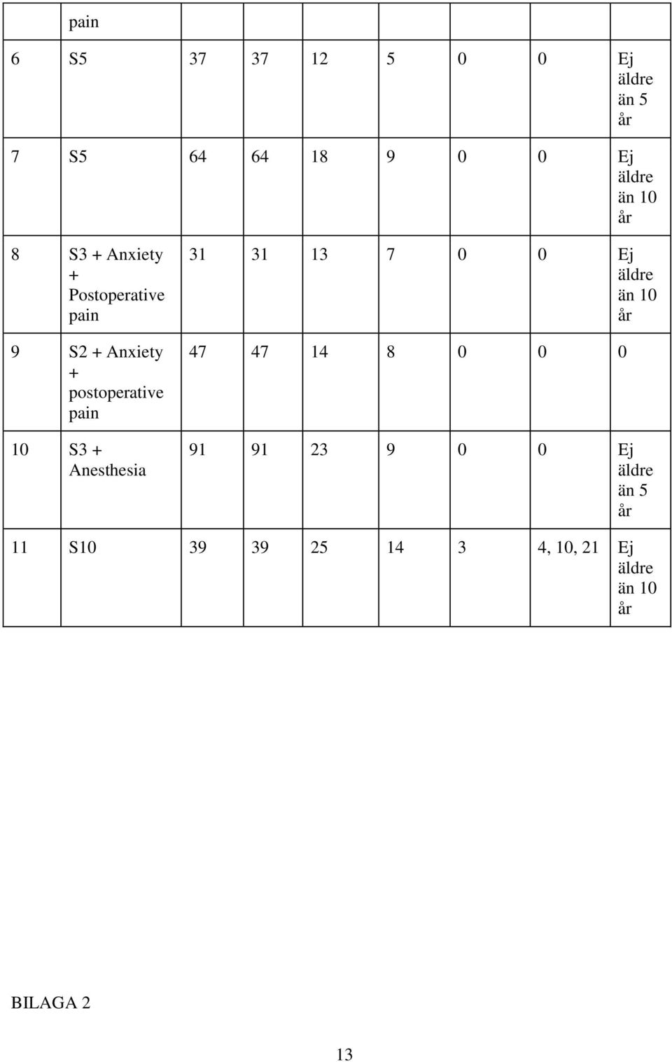 S3 + Anesthesia 31 31 13 7 0 0 Ej äldre än 10 år 47 47 14 8 0 0 0 91 91 23 9 0