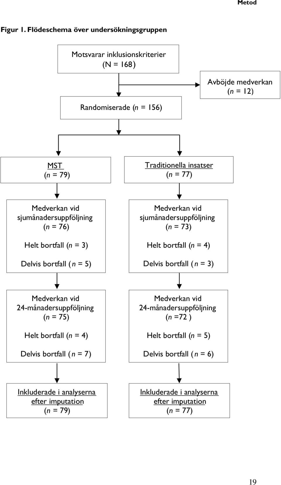 Traditionella insatser (n = 77) Medverkan vid sjumånadersuppföljning (n = 76) Helt bortfall (n = 3) Delvis bortfall ( n = 5) Medverkan vid sjumånadersuppföljning (n = 73) Helt