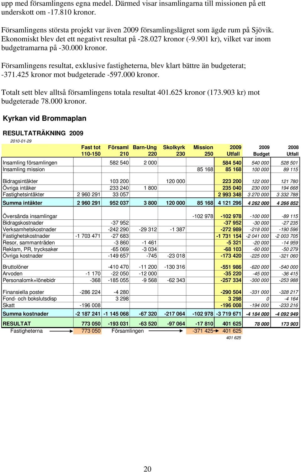 Församlingens resultat, exklusive fastigheterna, blev klart bättre än budgeterat; -371.425 kronor mot budgeterade -597.000 kronor. Totalt sett blev alltså församlingens totala resultat 401.