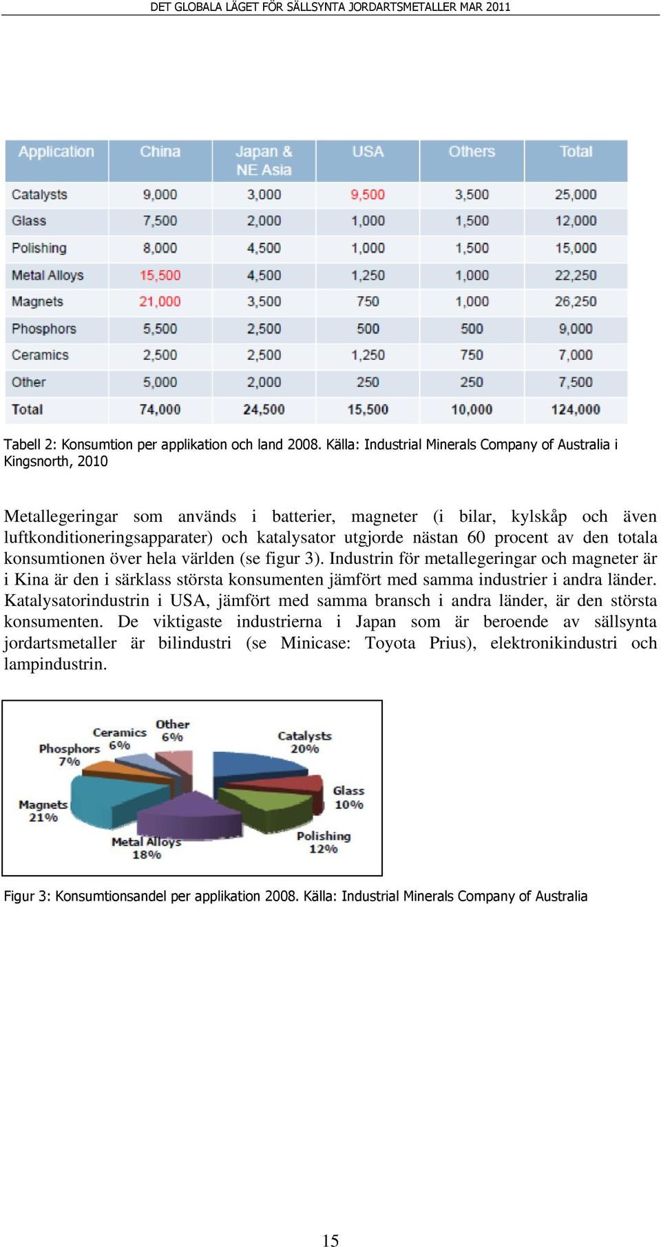 nästan 60 procent av den totala konsumtionen över hela världen (se figur 3).