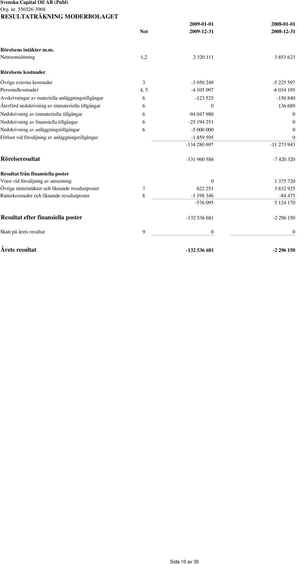 anläggningstillgångar 6-123 525-150 840 Återförd nedskrivning av immateriella tillgångar 6 0 136 689 Nedskrivning av immateriella tillgångar 6-94 047 980 0 Nedskrivning av finansiella tillgångar 6-25