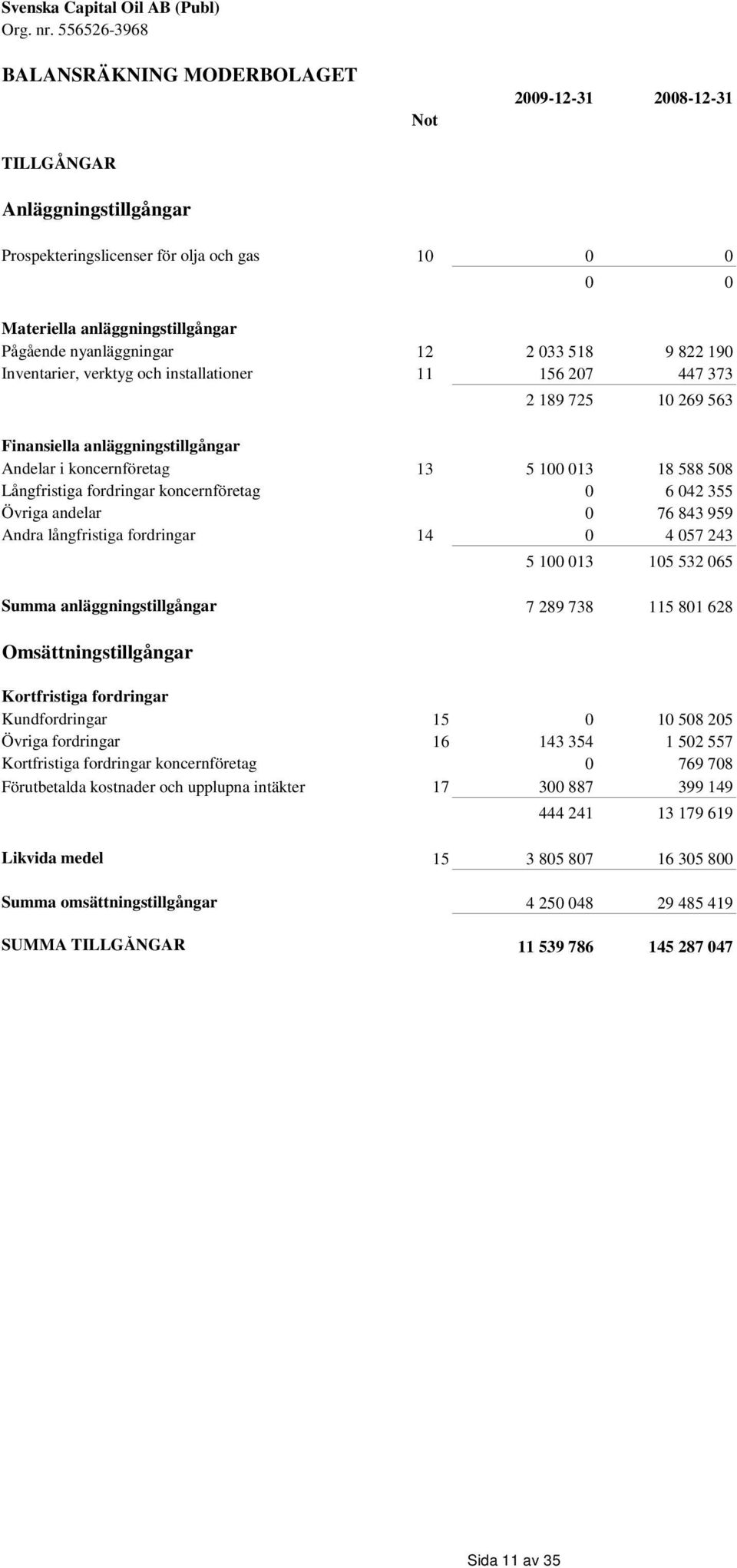 nyanläggningar 12 2 033 518 9 822 190 Inventarier, verktyg och installationer 11 156 207 447 373 2 189 725 10 269 563 Finansiella anläggningstillgångar Andelar i koncernföretag 13 5 100 013 18 588