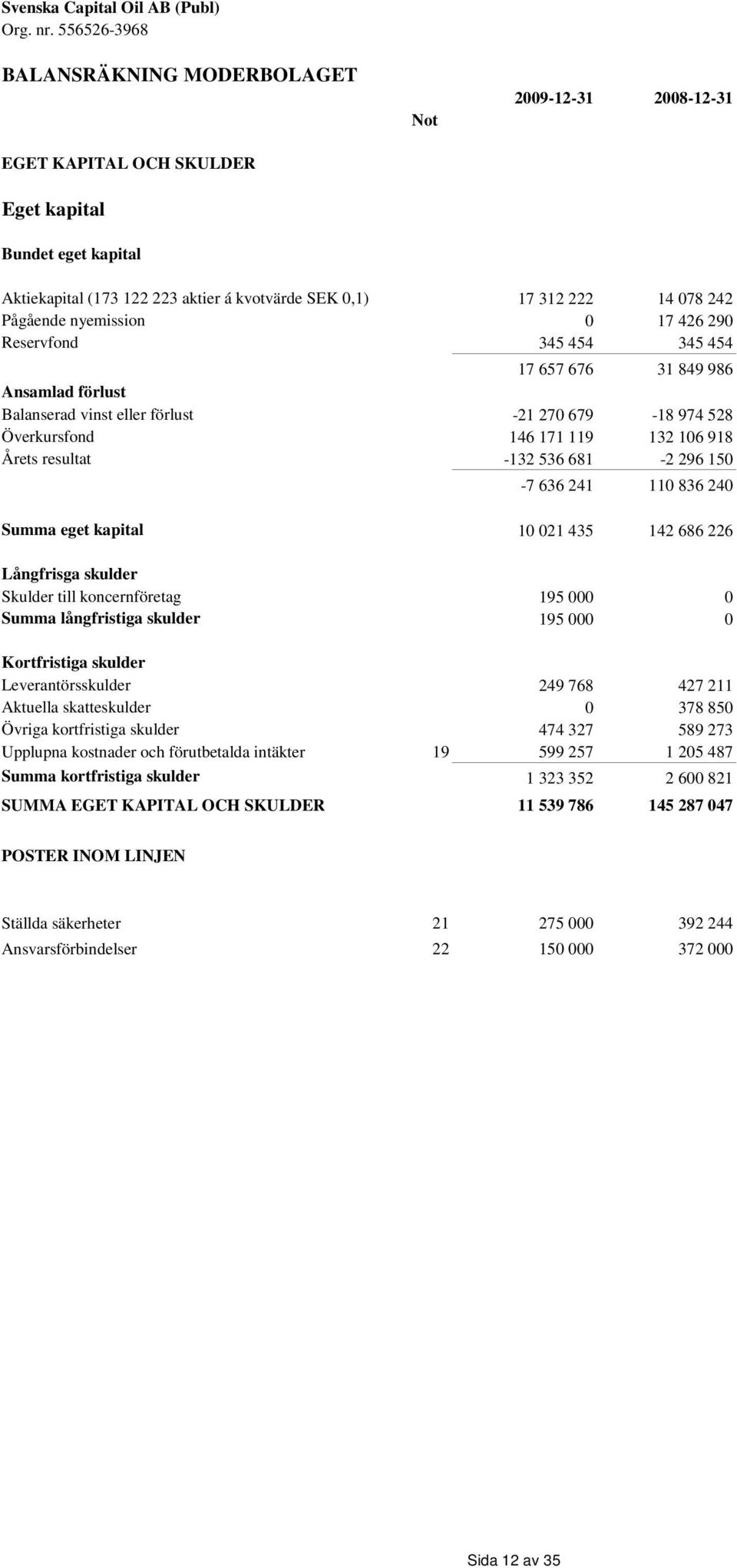 Pågående nyemission 0 17 426 290 Reservfond 345 454 345 454 17 657 676 31 849 986 Ansamlad förlust Balanserad vinst eller förlust -21 270 679-18 974 528 Överkursfond 146 171 119 132 106 918 Årets