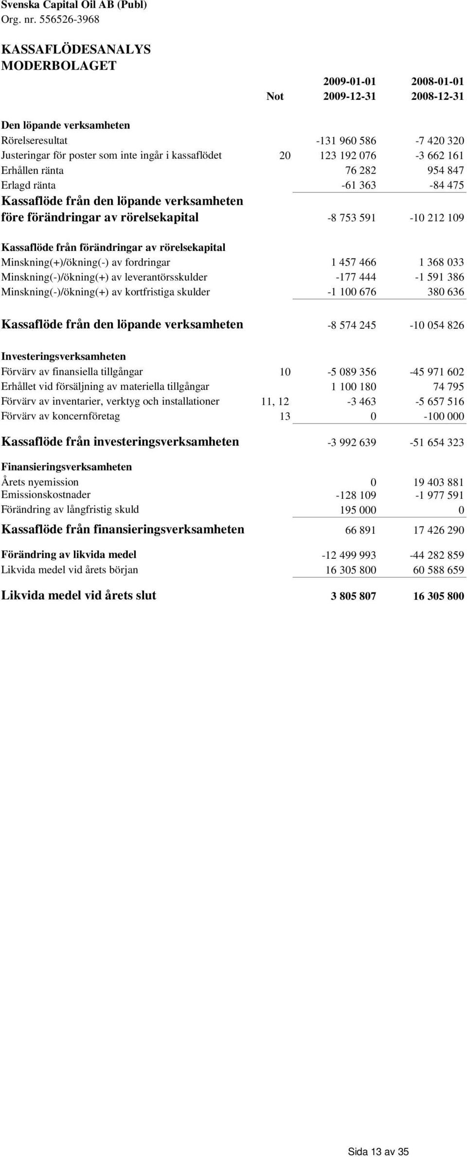 kassaflödet 20 123 192 076-3 662 161 Erhållen ränta 76 282 954 847 Erlagd ränta -61 363-84 475 Kassaflöde från den löpande verksamheten före förändringar av rörelsekapital -8 753 591-10 212 109