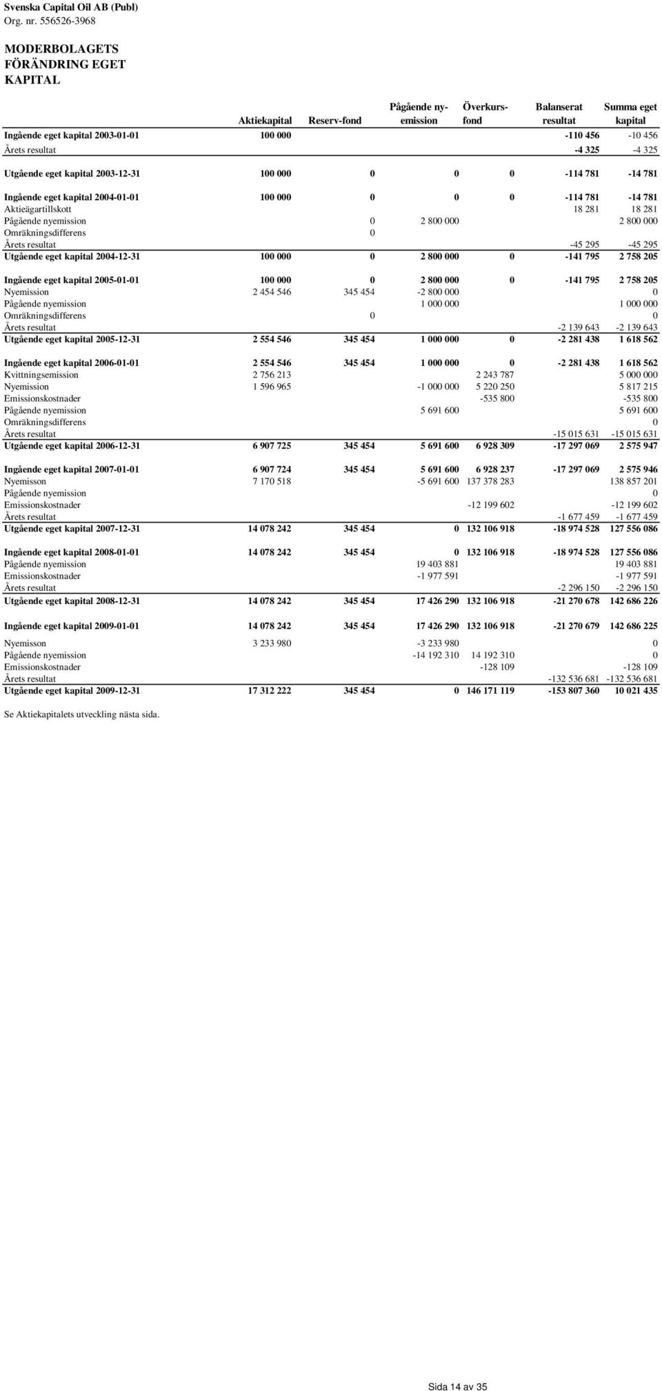 456 Årets resultat -4 325-4 325 Utgående eget kapital 2003-12-31 100 000 0 0 0-114 781-14 781 Ingående eget kapital 2004-01-01 100 000 0 0 0-114 781-14 781 Aktieägartillskott 18 281 18 281 Pågående