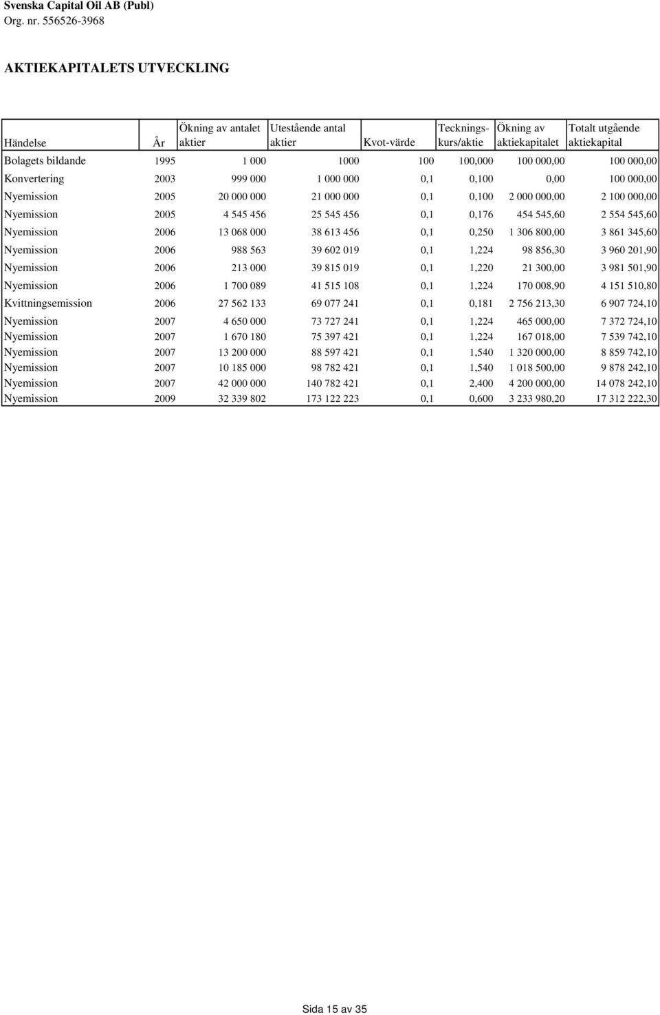 bildande 1995 1 000 1000 100 100,000 100 000,00 100 000,00 Konvertering 2003 999 000 1 000 000 0,1 0,100 0,00 100 000,00 Nyemission 2005 20 000 000 21 000 000 0,1 0,100 2 000 000,00 2 100 000,00