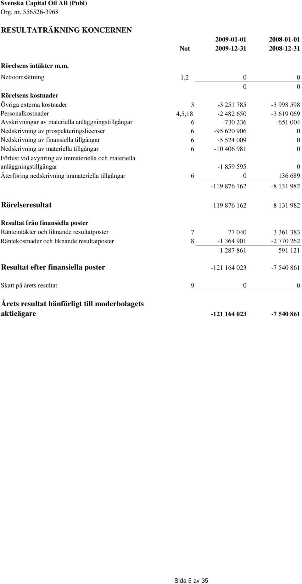 236-651 004 Nedskrivning av prospekteringslicenser 6-95 620 906 0 Nedskrivning av finansiella tillgångar 6-5 524 009 0 Nedskrivning av materiella tillgångar 6-10 406 981 0 Förlust vid avyttring av