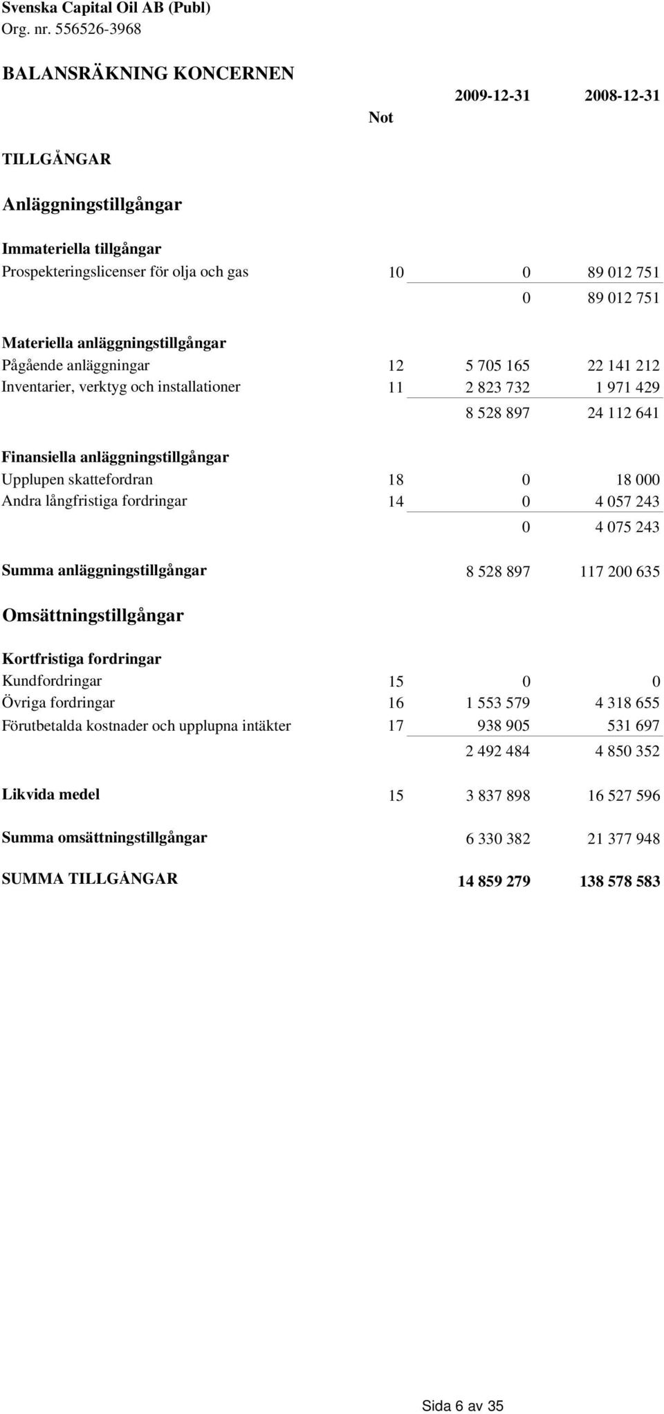 anläggningstillgångar Pågående anläggningar 12 5 705 165 22 141 212 Inventarier, verktyg och installationer 11 2 823 732 1 971 429 8 528 897 24 112 641 Finansiella anläggningstillgångar Upplupen