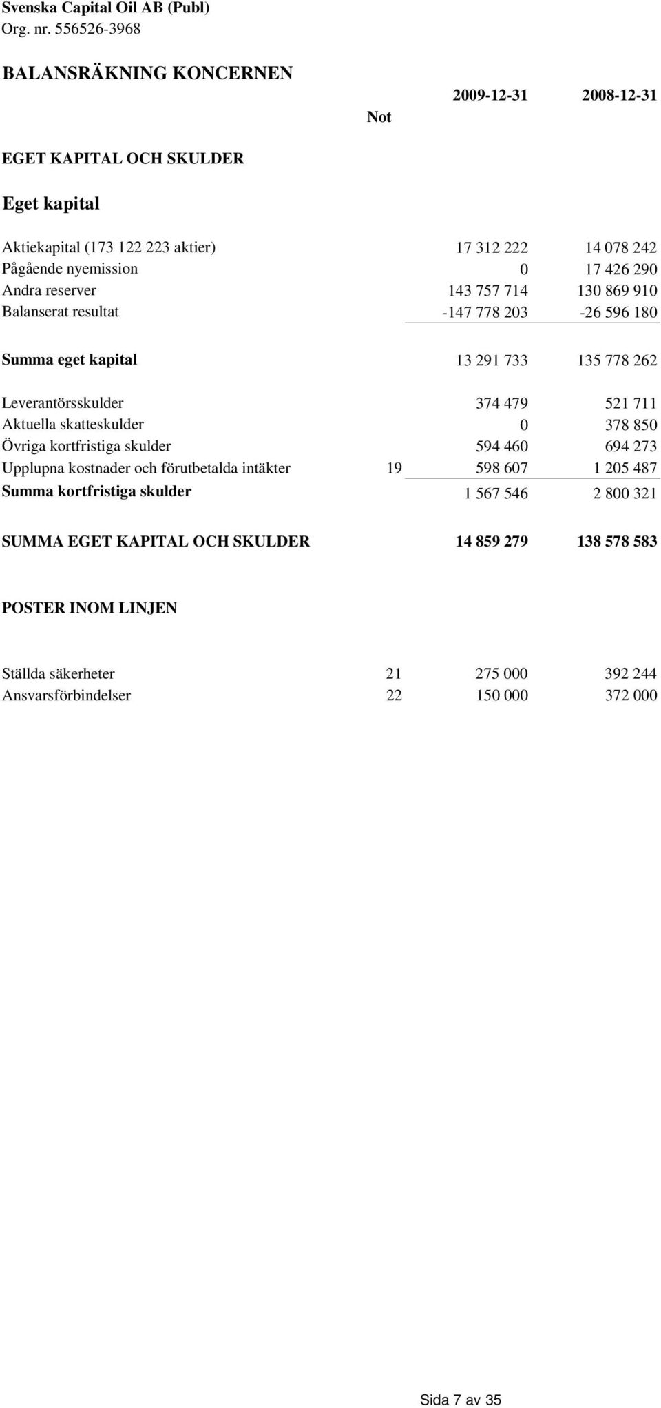 17 426 290 Andra reserver 143 757 714 130 869 910 Balanserat resultat -147 778 203-26 596 180 Summa eget kapital 13 291 733 135 778 262 Leverantörsskulder 374 479 521 711