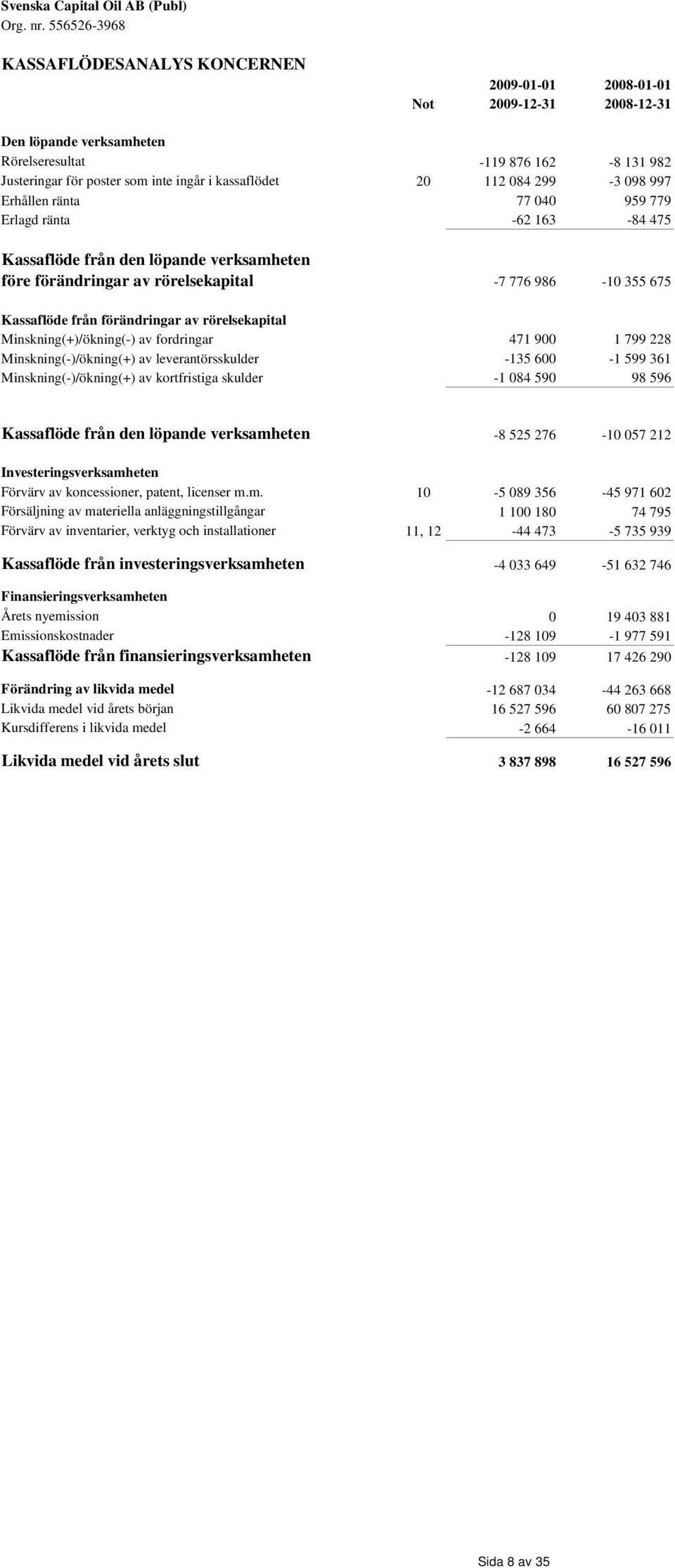 kassaflödet 20 112 084 299-3 098 997 Erhållen ränta 77 040 959 779 Erlagd ränta -62 163-84 475 Kassaflöde från den löpande verksamheten före förändringar av rörelsekapital -7 776 986-10 355 675