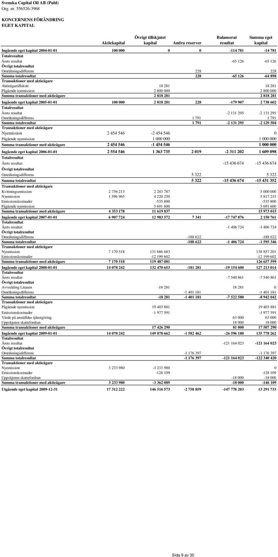 781 Totalresultat Årets resultat -65 126-65 126 Övrigt totalresultat Omräkningsdifferens 228 228 Summa totalresultat 228-65 126-64 898 Transaktioner med aktieägare Aktieägartillskott 18 281 18 281