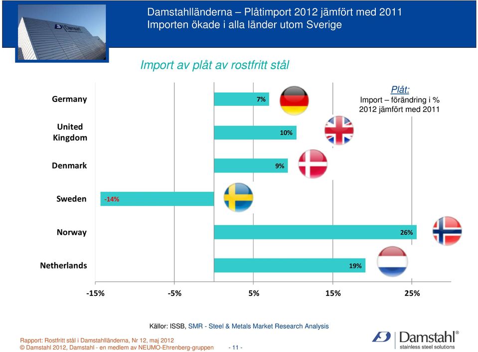 Kingdom 10% Denmark 9% Sweden -14% Norway 26% Netherlands 19% -15% -5% 5% 15% 25% Källor: ISSB, SMR