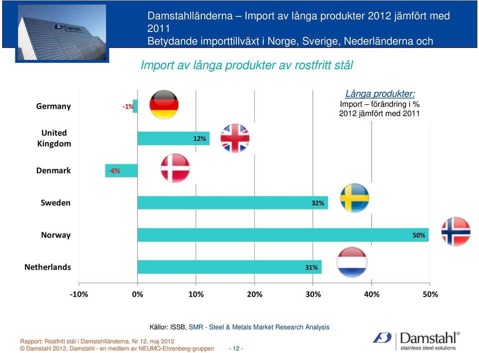 produkter: Import förändring i % 2012 jämfört med 2011 Denmark -6% Sweden 32% Norway 50% Netherlands 31% -10% 0% 10% 20%
