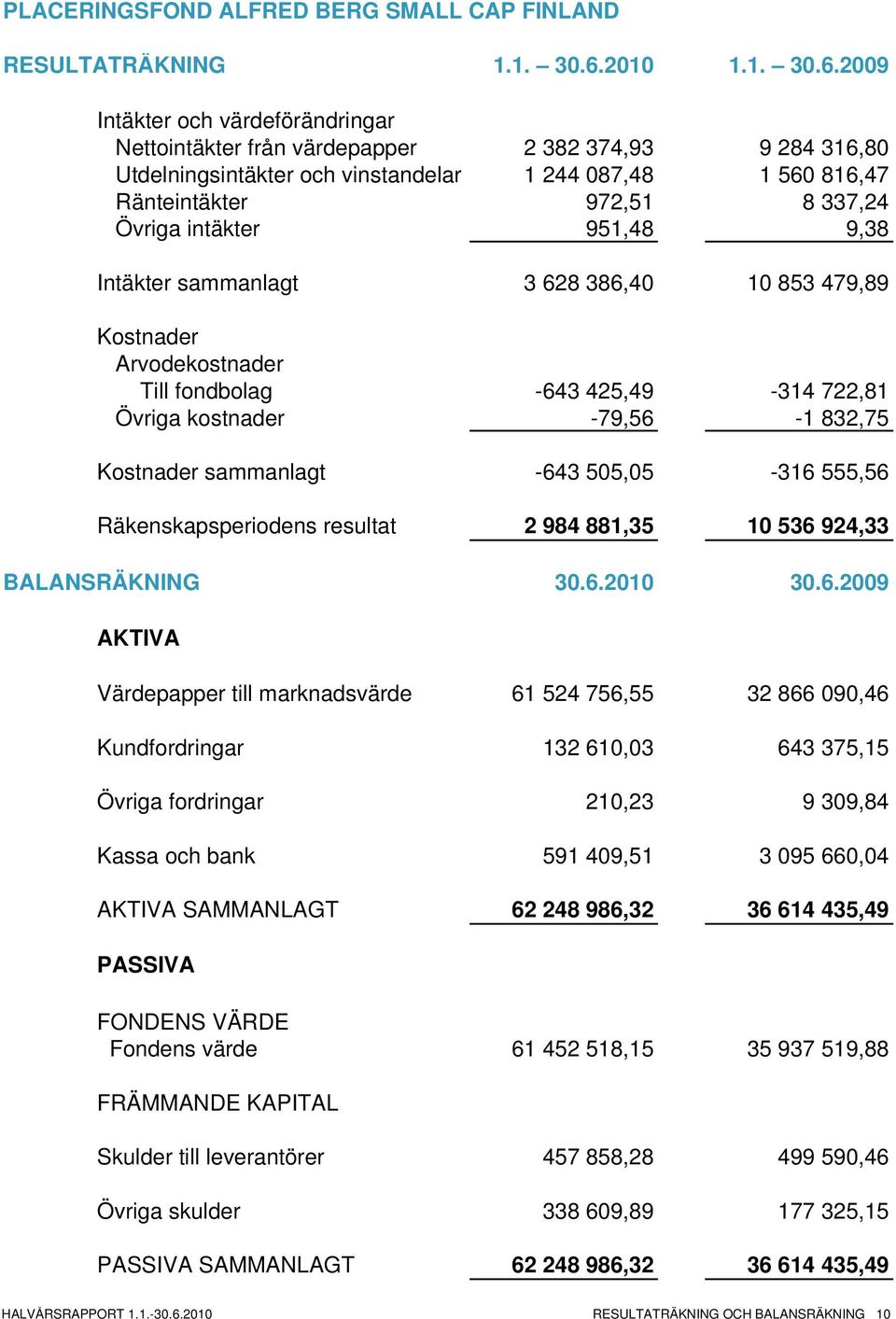 2009 Intäkter och värdeförändringar Nettointäkter från värdepapper 2 382 374,93 9 284 316,80 Utdelningsintäkter och vinstandelar 1 244 087,48 1 560 816,47 Ränteintäkter 972,51 8 337,24 Övriga