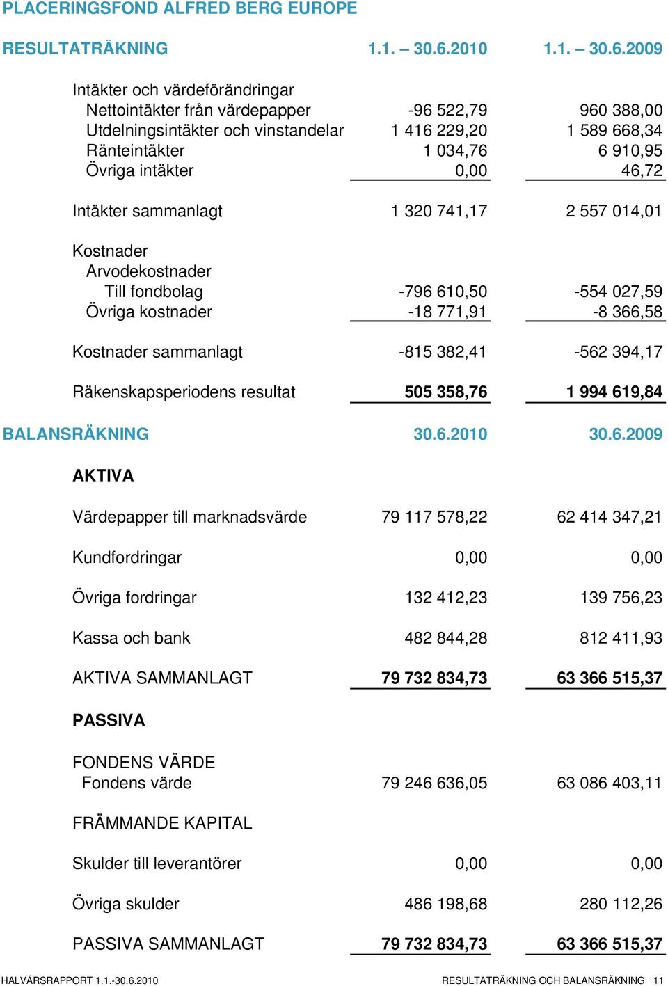 2009 Intäkter och värdeförändringar Nettointäkter från värdepapper -96 522,79 960 388,00 Utdelningsintäkter och vinstandelar 1 416 229,20 1 589 668,34 Ränteintäkter 1 034,76 6 910,95 Övriga intäkter