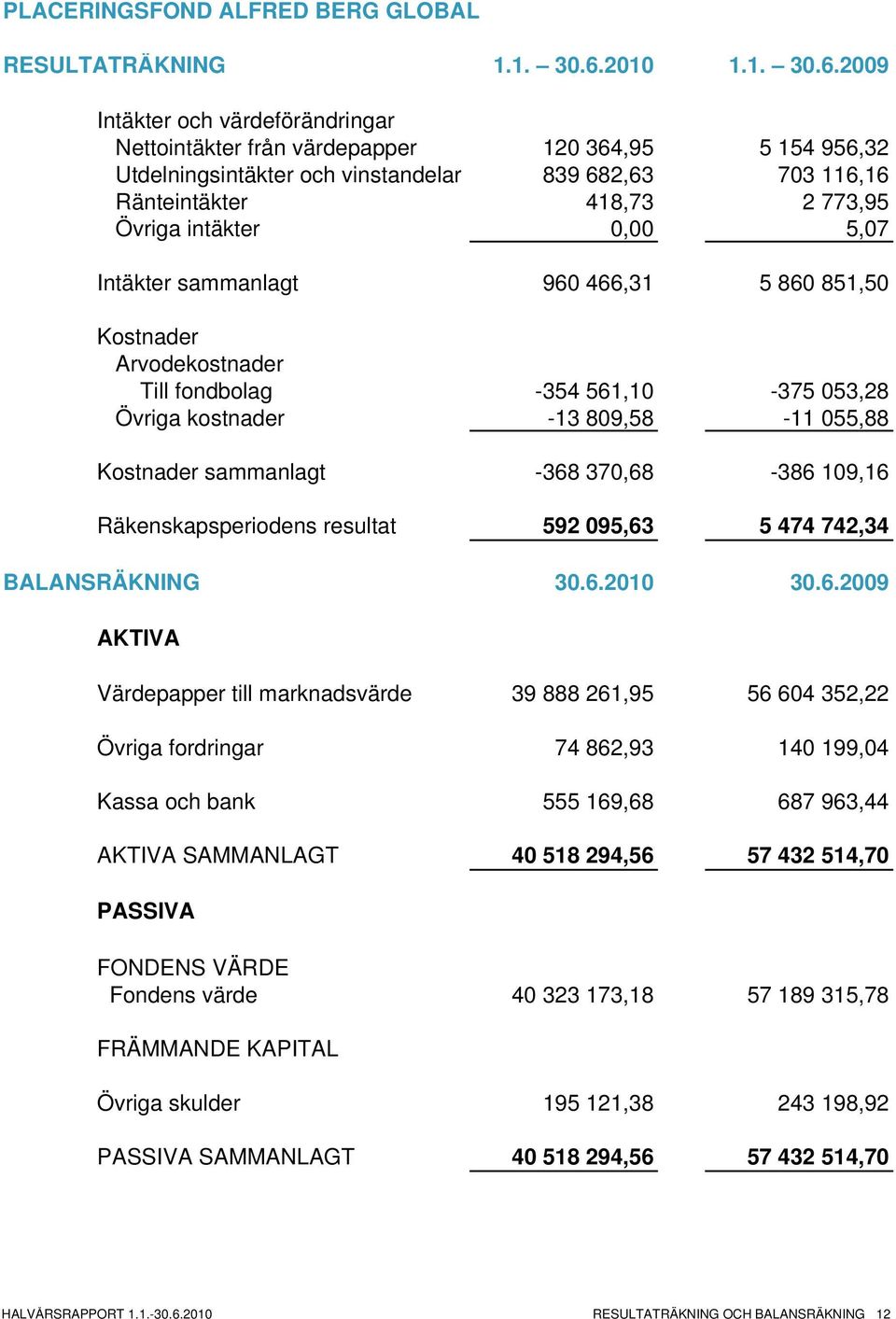 2009 Intäkter och värdeförändringar Nettointäkter från värdepapper 120 364,95 5 154 956,32 Utdelningsintäkter och vinstandelar 839 682,63 703 116,16 Ränteintäkter 418,73 2 773,95 Övriga intäkter 0,00