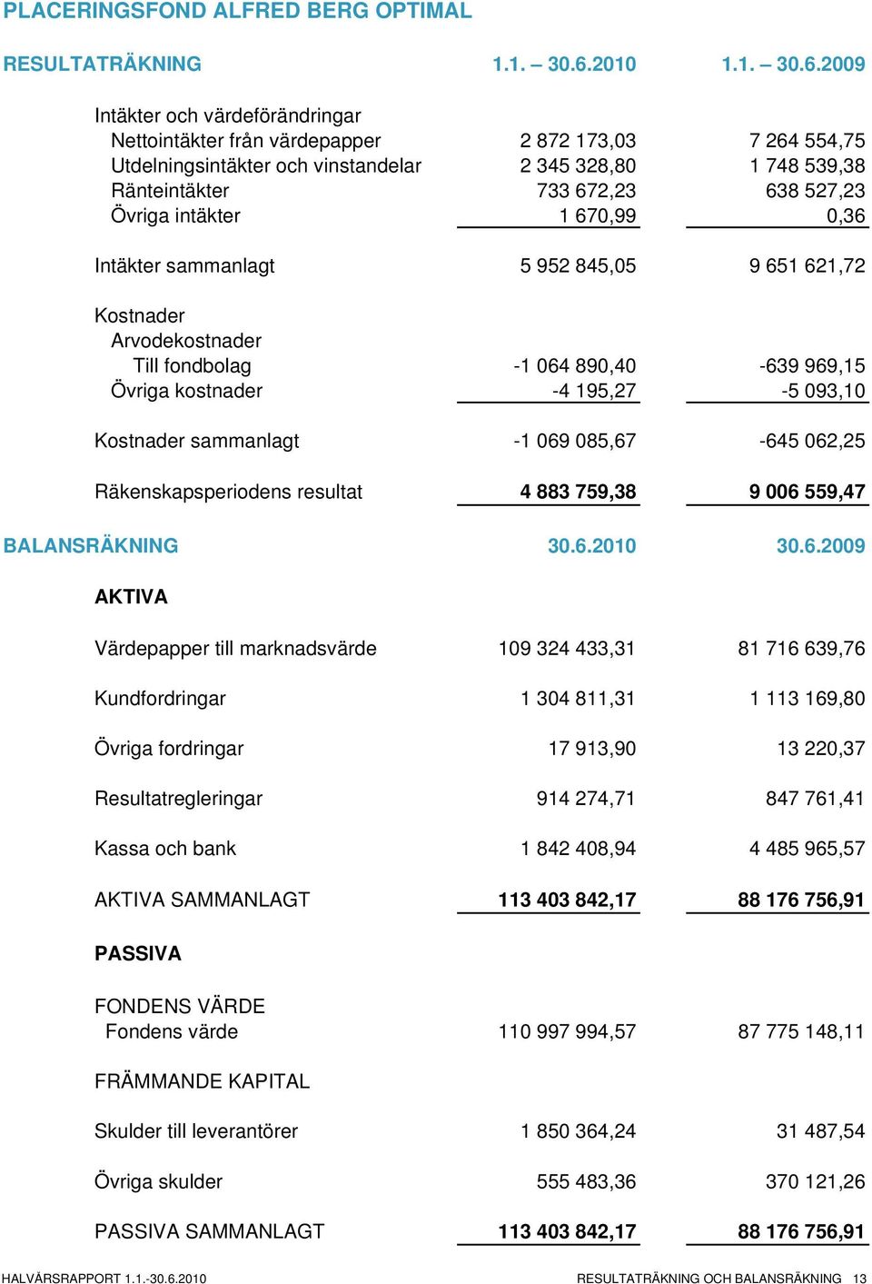 2009 Intäkter och värdeförändringar Nettointäkter från värdepapper 2 872 173,03 7 264 554,75 Utdelningsintäkter och vinstandelar 2 345 328,80 1 748 539,38 Ränteintäkter 733 672,23 638 527,23 Övriga