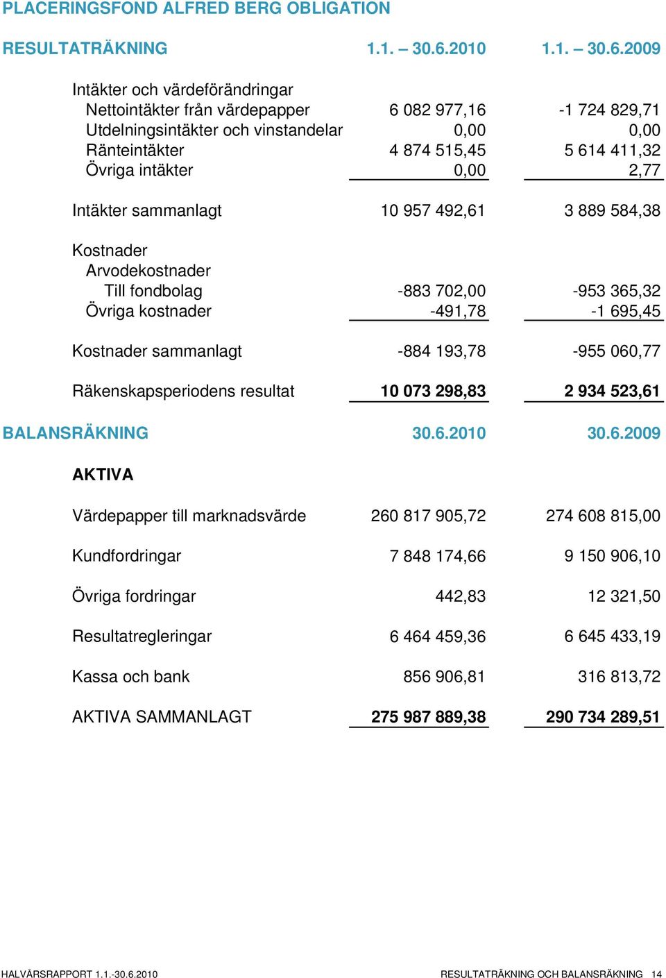 2009 Intäkter och värdeförändringar Nettointäkter från värdepapper 6 082 977,16-1 724 829,71 Utdelningsintäkter och vinstandelar 0,00 0,00 Ränteintäkter 4 874 515,45 5 614 411,32 Övriga intäkter 0,00