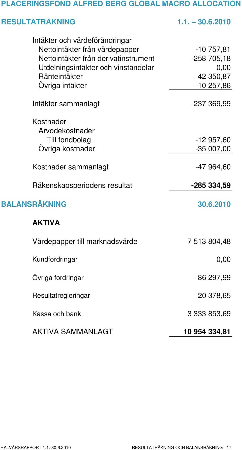 350,87 Övriga intäkter -10 257,86 Intäkter sammanlagt -237 369,99 Kostnader Arvodekostnader Till fondbolag -12 957,60 Övriga kostnader -35 007,00 Kostnader sammanlagt -47 964,60