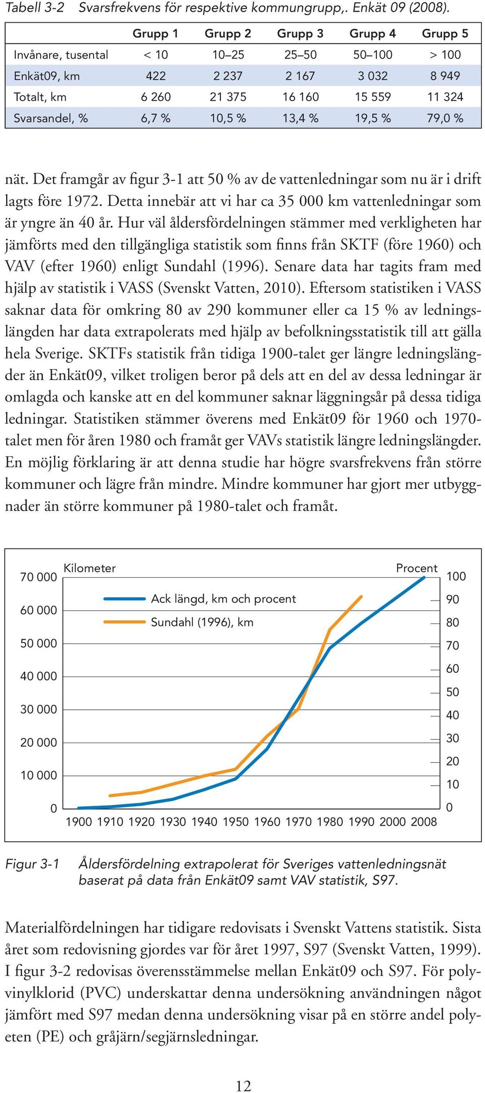 % 79, % nät. Det framgår av figur 3-1 att 5 % av de vattenledningar som nu är i drift lagts före 1972. Detta innebär att vi har ca 35 km vattenledningar som är yngre än 4 år.