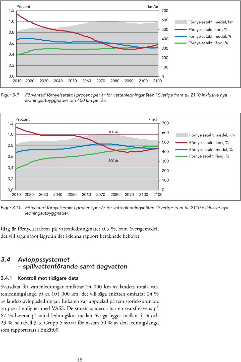 1,2 Procent km/år 7 1, 1 år 6 Förnyelsetakt, medel, km,8,6,4 2 år 5 4 3 2 Förnyelsetakt, kort, % Förnyelsetakt, medel, % Förnyelsetakt, lång, %,2 1, 21 22 23 24 25 26 27 28 29 21 21 Figur 3-1