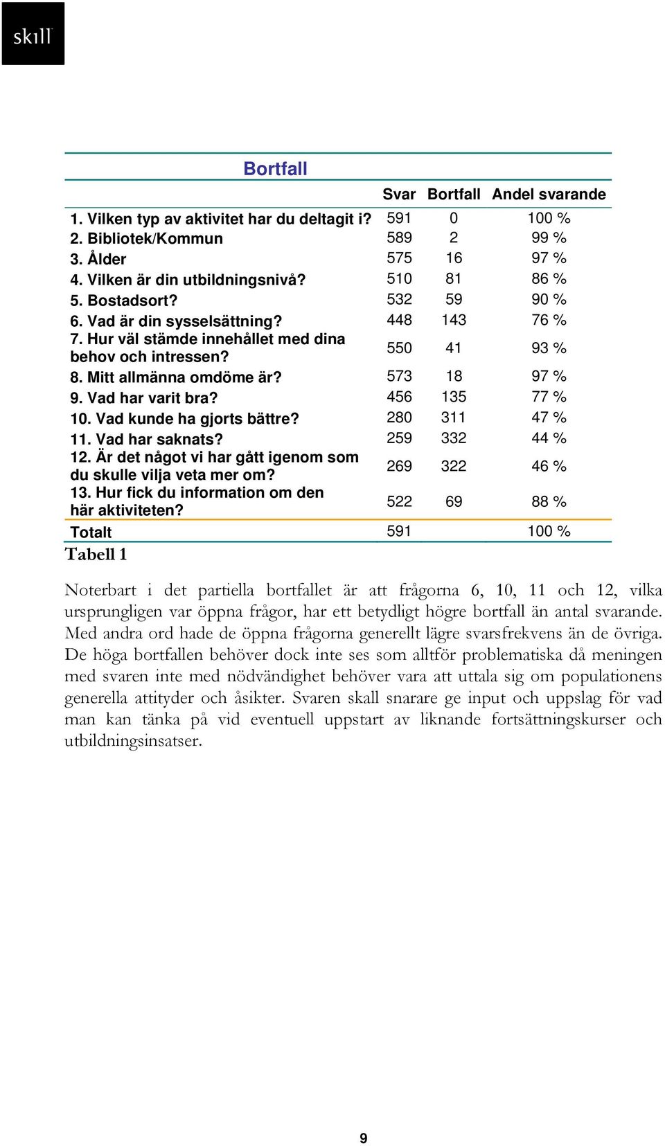456 135 77 % 10. Vad kunde ha gjorts bättre? 280 311 47 % 11. Vad har saknats? 259 332 44 % 12. Är det något vi har gått igenom som du skulle vilja veta mer om? 269 322 46 % 13.