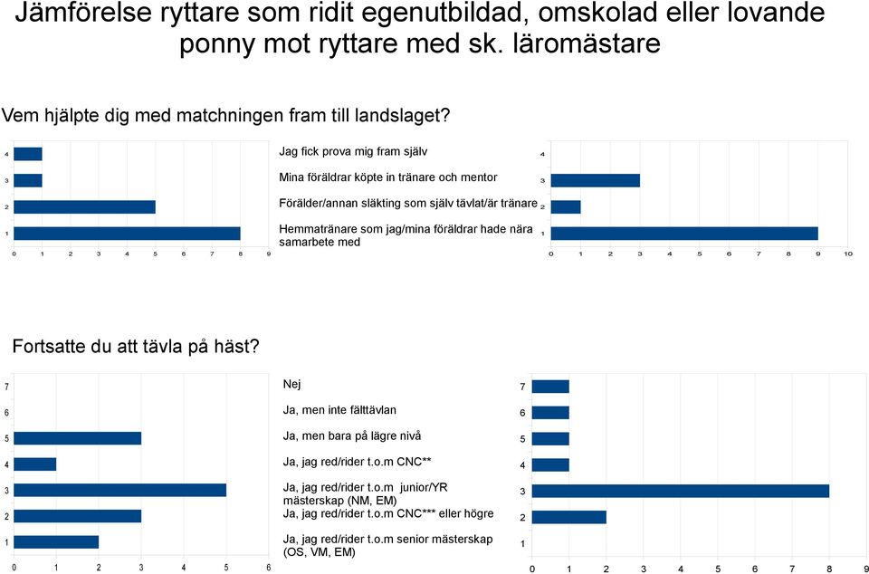 föräldrar hade nära samarbete med 0 5 6 7 8 9 0 Fortsatte du att tävla på häst? 7 6 5 0 5 6 Nej Ja, men inte fälttävlan Ja, men bara på lägre nivå Ja, jag red/rider t.