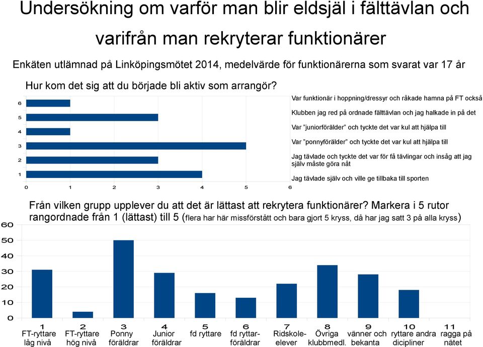 Var funktionär i hoppning/dressyr och råkade hamna på FT också Klubben jag red på ordnade fälttävlan och jag halkade in på det Var juniorförälder och tyckte det var kul att hjälpa till Var