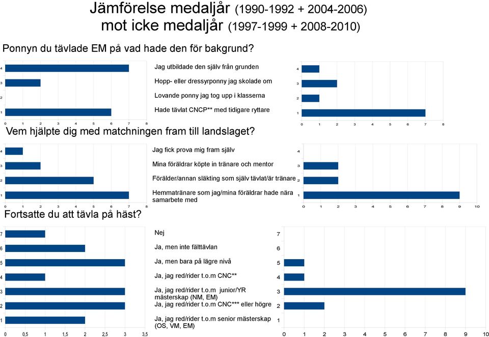 fram till landslaget? 0 5 6 7 8 Jag fick prova mig fram själv Mina föräldrar köpte in tränare och mentor Förälder/annan släkting som själv tävlat/är tränare 0 5 6 7 8 Fortsatte du att tävla på häst?