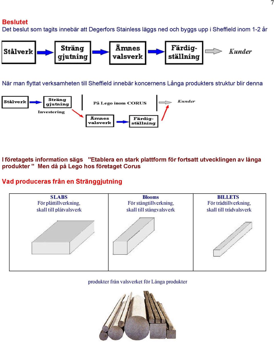 utvecklingen av långa produkter " Men då på Lego hos företaget Corus Vad produceras från en Stränggjutning SLABS För plåttillverkning, skall till