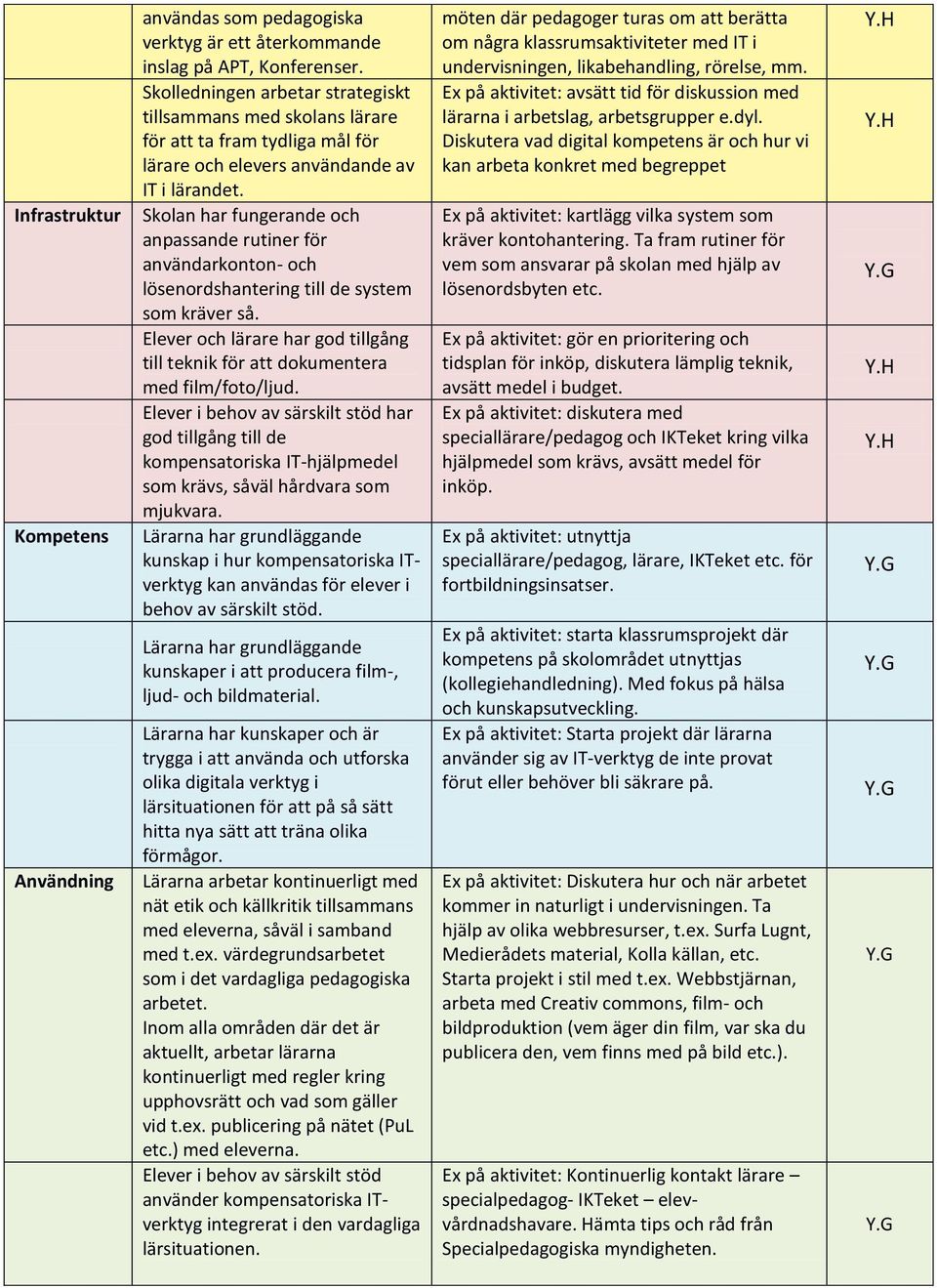 Skolan har fungerande och anpassande rutiner för användarkonton- och lösenordshantering till de system som kräver så.