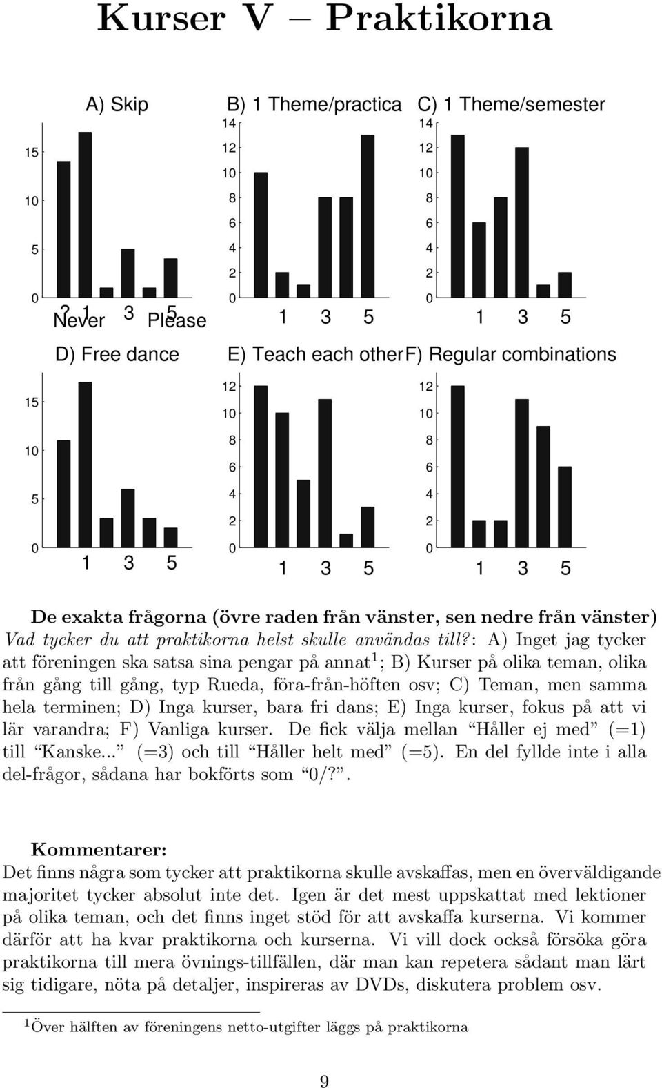 : A) Inget jag tycker att föreningen ska satsa sina pengar på annat 1 ; B) Kurser på olika teman, olika från gång till gång, typ Rueda, föra-från-höften osv; C) Teman, men samma hela terminen; D)