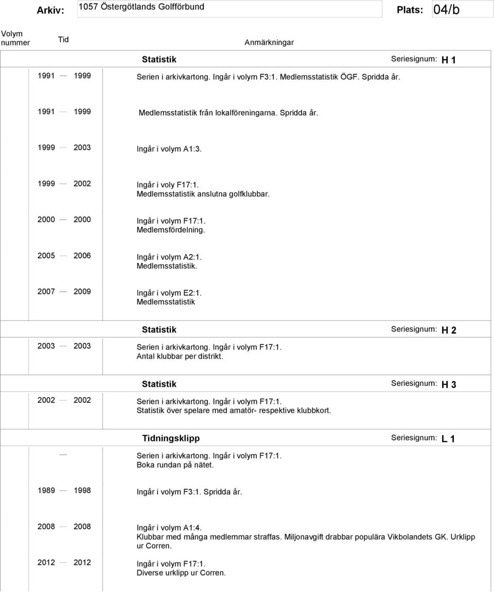 Medlemsstatistik Statistik H 2 2003 2003 Serien i arkivkartong. Ingår i volym F17:1. Antal klubbar per distrikt. Statistik H 3 2002 2002 Serien i arkivkartong. Ingår i volym F17:1. Statistik över spelare med amatör- respektive klubbkort.