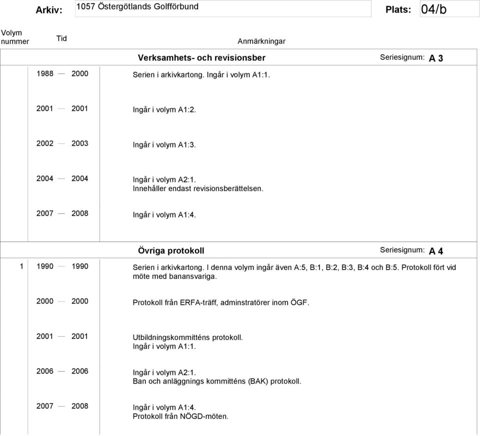 I denna volym ingår även A:5, B:1, B:2, B:3, B:4 och B:5. Protokoll fört vid möte med banansvariga. 2000 2000 Protokoll från ERFA-träff, adminstratörer inom ÖGF.