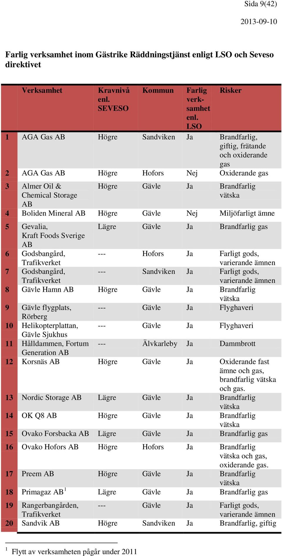 vätska 4 Boliden Mineral AB Högre Gävle Nej Miljöfarligt ämne 5 Gevalia, Lägre Gävle Ja Brandfarlig gas Kraft Foods Sverige AB 6 Godsbangård, Trafikverket --- Hofors Ja Farligt gods, varierande ämnen