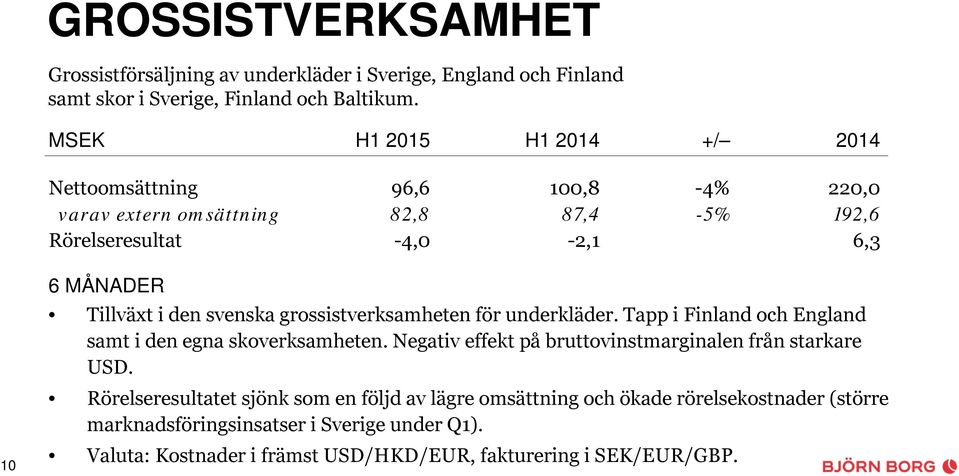 svenska grossistverksamheten för underkläder. Tapp i Finland och England samt i den egna skoverksamheten. Negativ effekt på bruttovinstmarginalen från starkare USD.