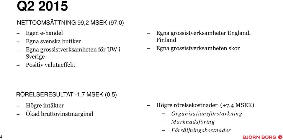 Finland Egna grossistverksamheten skor 4 RÖRELSERESULTAT -1,7 MSEK (0,5) + Högre intäkter + Ökad