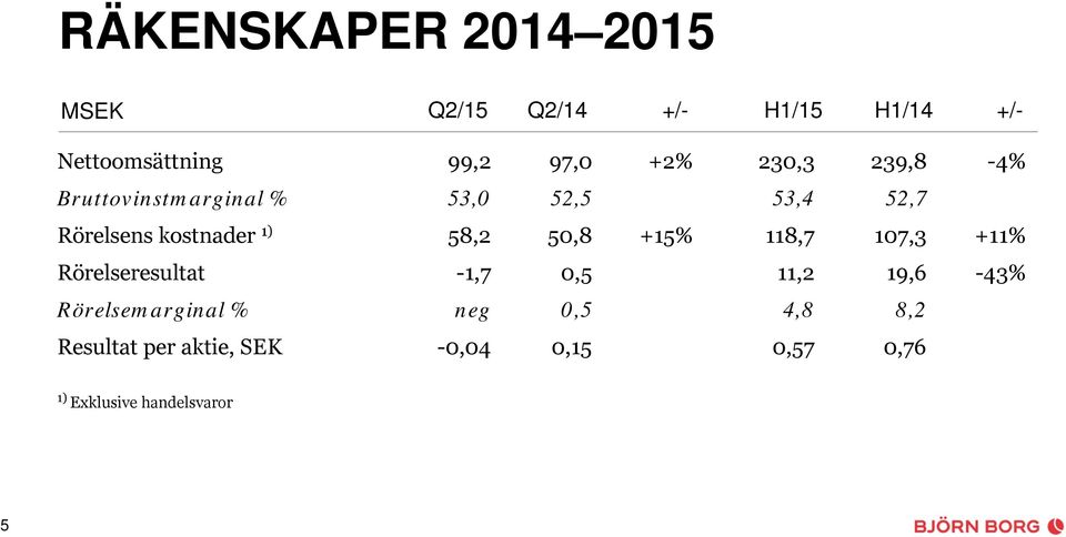 58,2 50,8 +15% 118,7 107,3 +11% Rörelseresultat -1,7 0,5 11,2 19,6-43% Rörelsemarginal