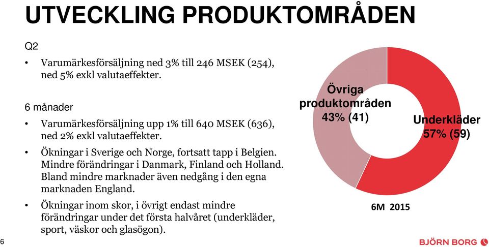 Ökningar i Sverige och Norge, fortsatt tapp i Belgien. Mindre förändringar i Danmark, Finland och Holland.