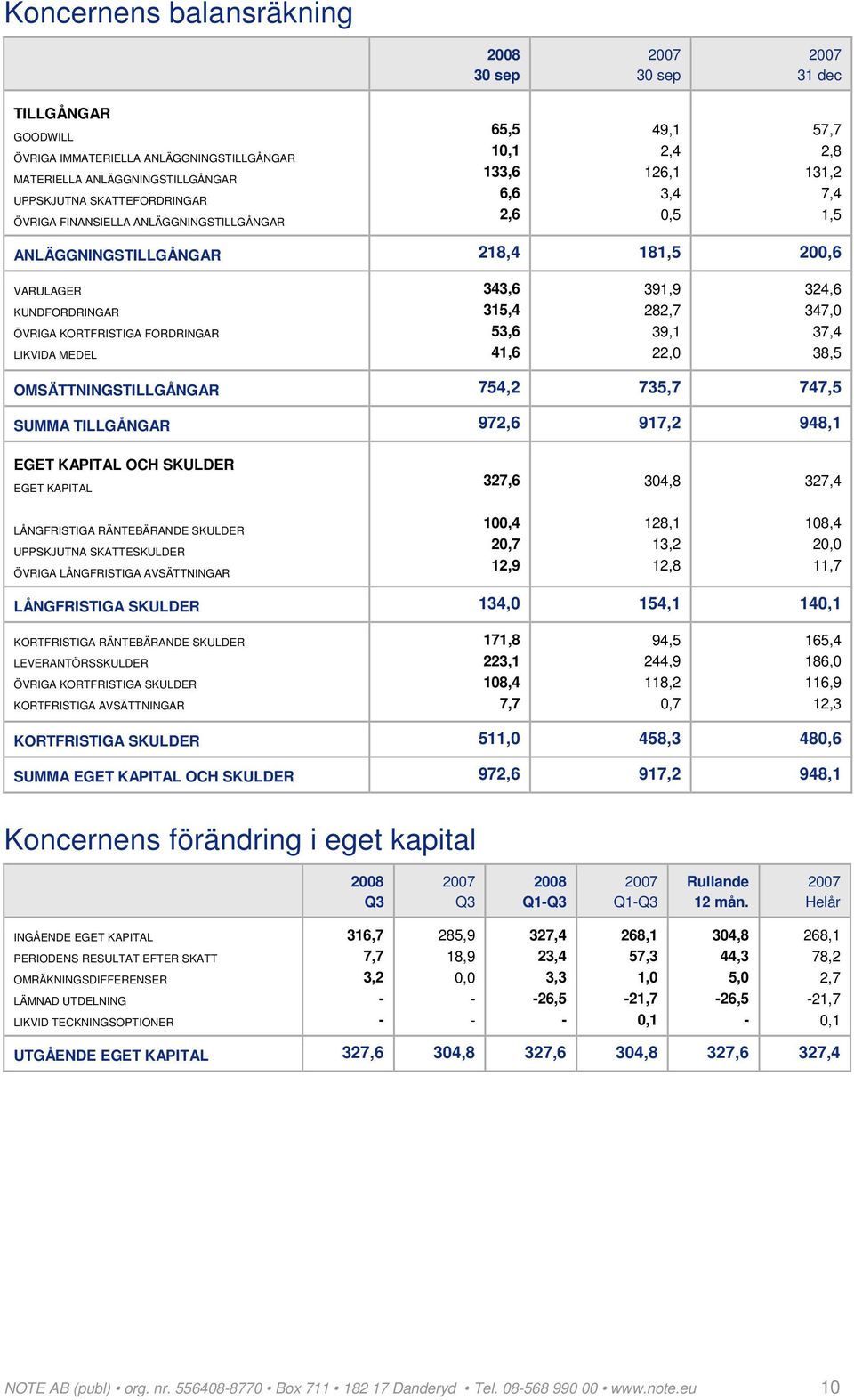 MEDEL 343,6 315,4 53,6 41,6 391,9 282,7 39,1 22,0 324,6 347,0 37,4 38,5 OMSÄTTNINGSTILLGÅNGAR 754,2 735,7 747,5 SUMMA TILLGÅNGAR 972,6 917,2 948,1 EGET KAPITAL OCH SKULDER EGET KAPITAL 327,6 304,8