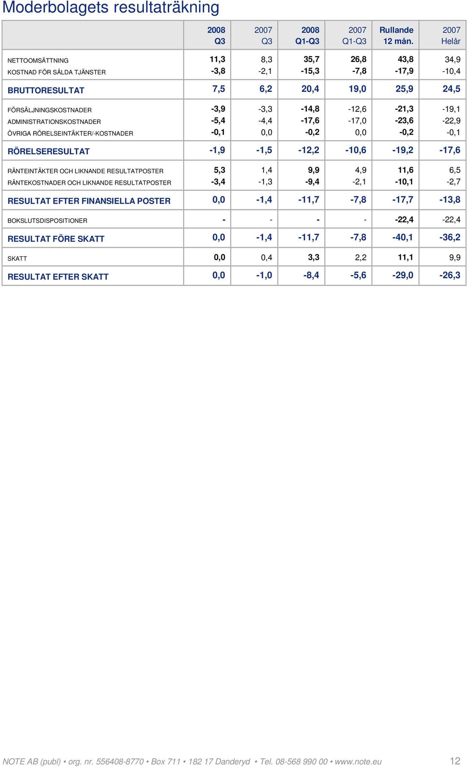 ÖVRIGA RÖRELSEINTÄKTER/KOSTNADER 3,9 5,4 0,1 3,3 4,4 0,0 14,8 17,6 0,2 12,6 17,0 0,0 21,3 23,6 0,2 19,1 22,9 0,1 RÖRELSERESULTAT 1,9 1,5 12,2 10,6 19,2 17,6 RÄNTEINTÄKTER OCH LIKNANDE RESULTATPOSTER