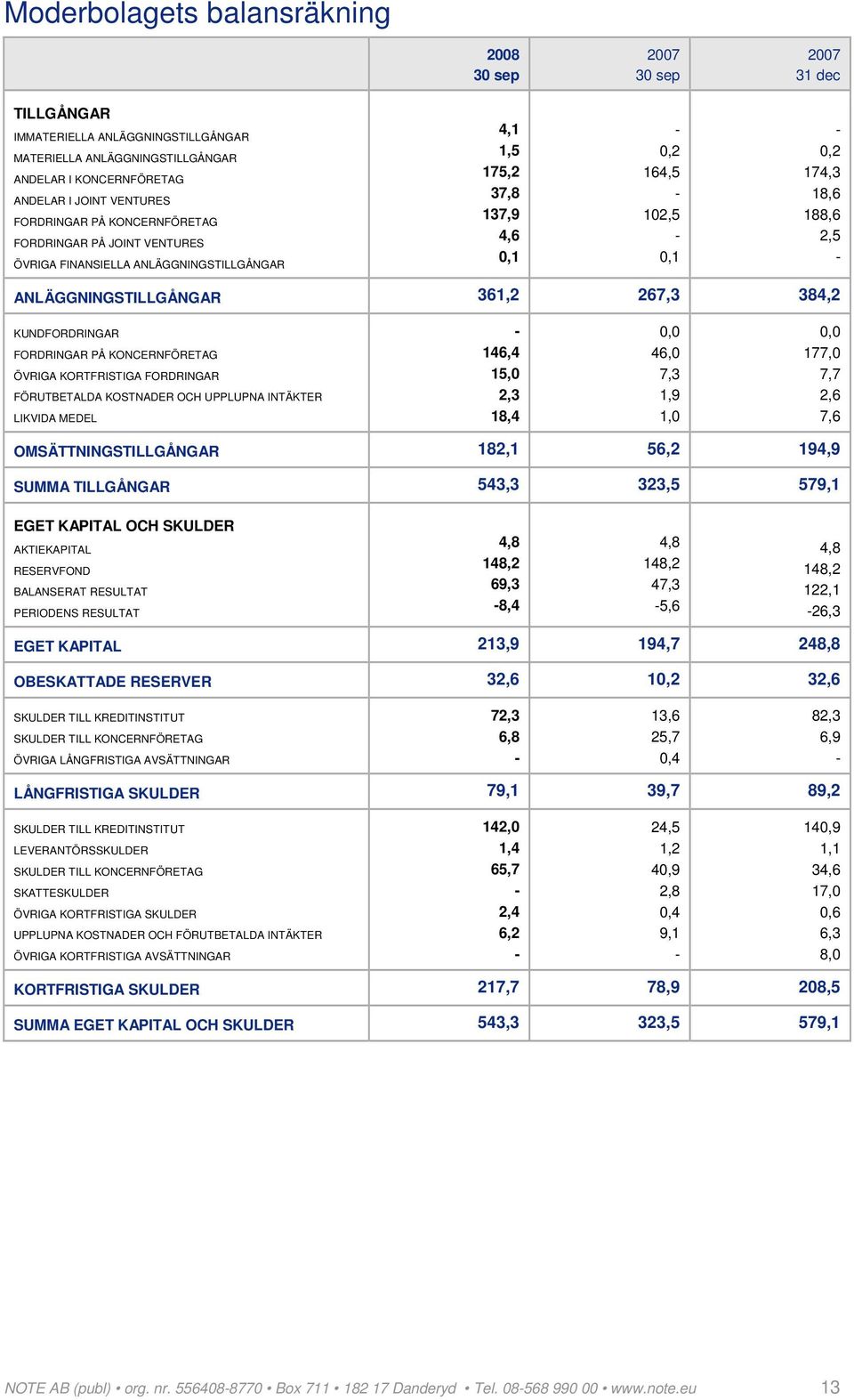 384,2 KUNDFORDRINGAR FORDRINGAR PÅ KONCERNFÖRETAG ÖVRIGA KORTFRISTIGA FORDRINGAR FÖRUTBETALDA KOSTNADER OCH UPPLUPNA INTÄKTER LIKVIDA MEDEL 146,4 15,0 2,3 18,4 0,0 46,0 7,3 1,9 1,0 0,0 177,0 7,7 2,6