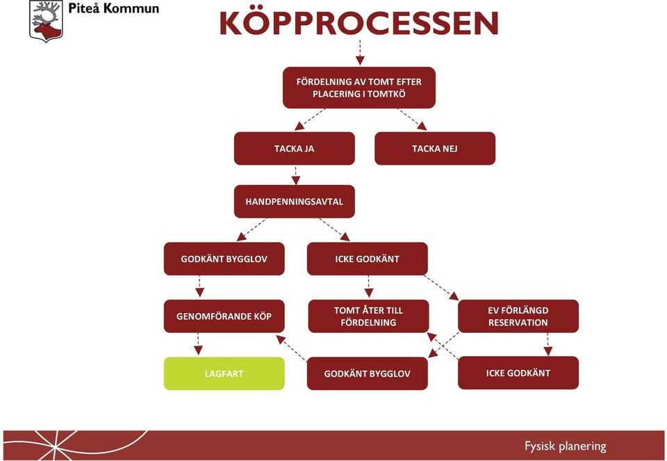 ICKE GODKÄNT GENOMFÖRANDE KÖP TOMT ÅTER TILL FÖRDELNING