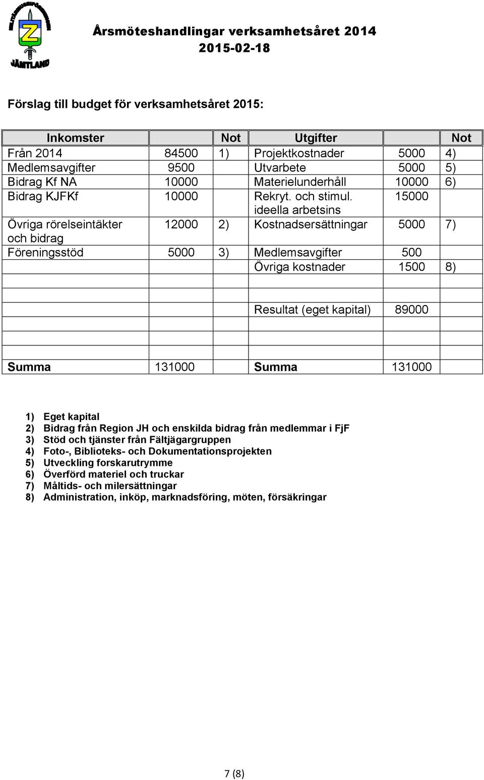 15000 ideella arbetsins Övriga rörelseintäkter 12000 2) Kostnadsersättningar 5000 7) och bidrag Föreningsstöd 5000 3) Medlemsavgifter 500 Övriga kostnader 1500 8) Resultat (eget kapital) 89000 Summa