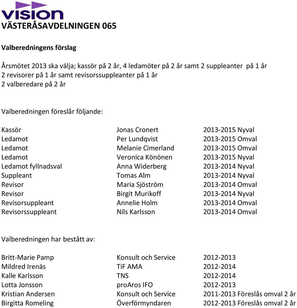 fyllnadsval Anna Widerberg 2013-2014 Nyval Suppleant Tomas Alm 2013-2014 Nyval Revisor Maria Sjöström 2013-2014 Omval Revisor Birgit Murikoff 2013-2014 Nyval Revisorsuppleant Annelie Holm 2013-2014