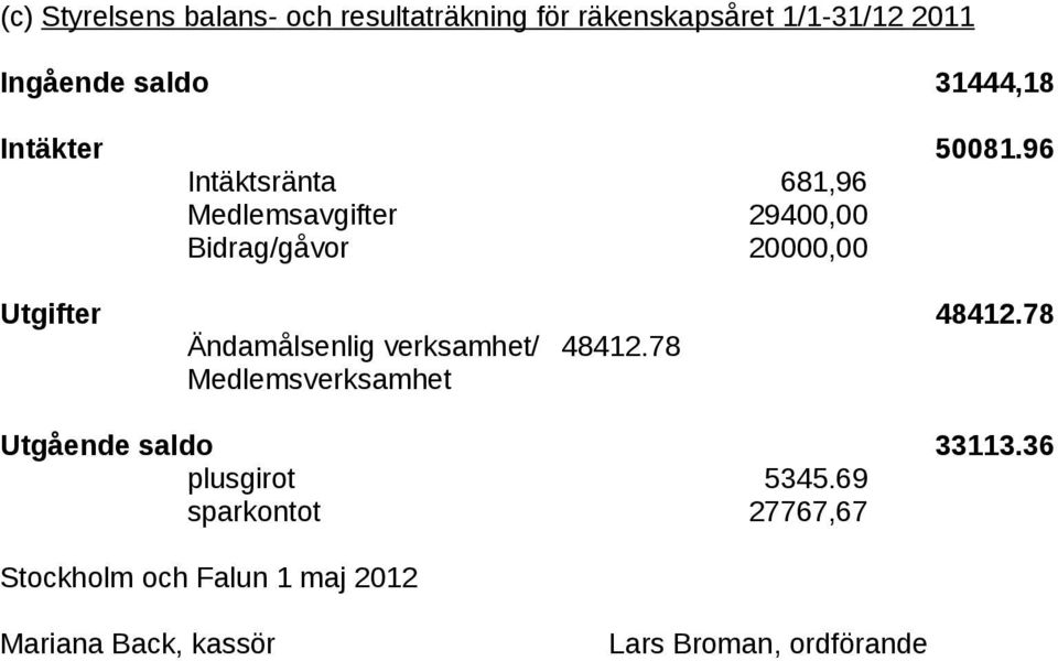 96 Intäktsränta 681,96 Medlemsavgifter 29400,00 Bidrag/gåvor 20000,00 Utgifter 48412.