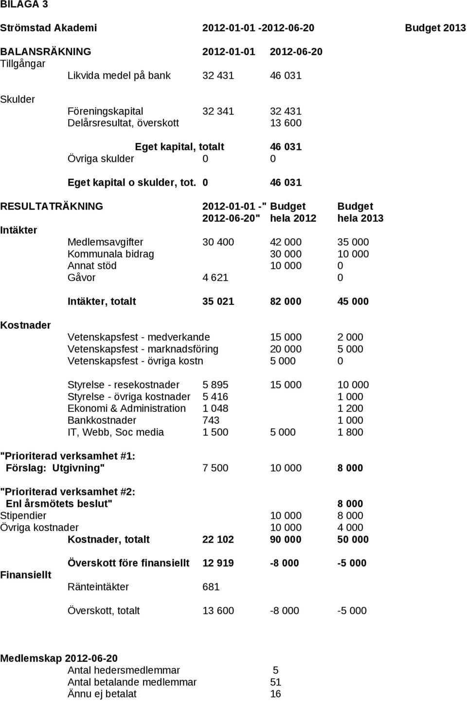 0 46 031 RESULTATRÄKNING 2012-01-01 -" Budget Budget 2012-06-20" hela 2012 hela 2013 Intäkter Medlemsavgifter 30 400 42 000 35 000 Kommunala bidrag 30 000 10 000 Annat stöd 10 000 0 Gåvor 4 621 0