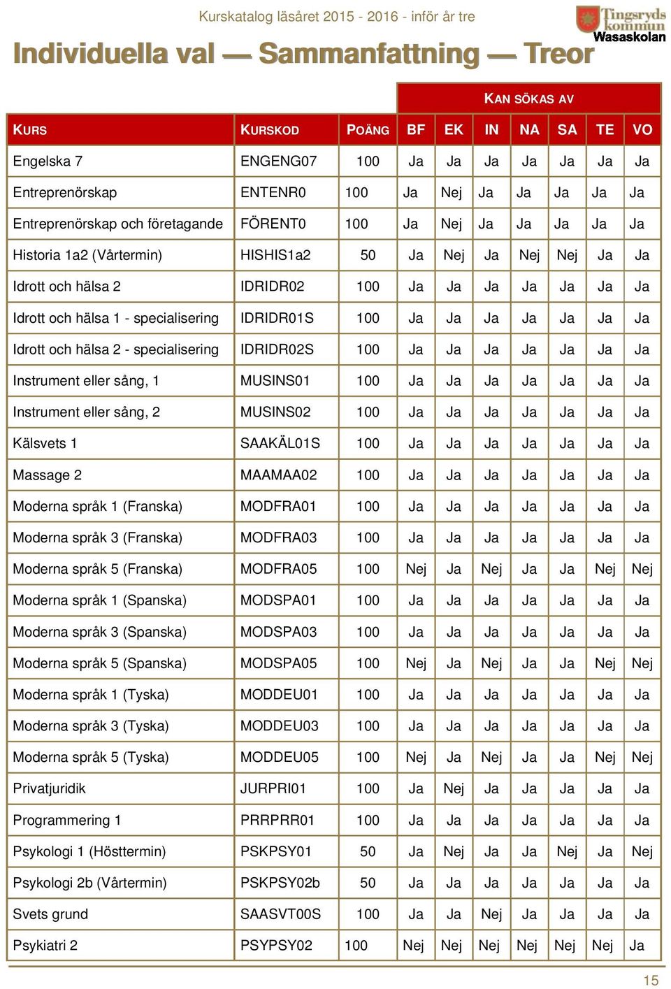 Instrument eller sång, 2 MUSINS02 100 Kälsvets 1 SAAKÄL01S 100 Massage 2 MAAMAA02 100 Moderna språk 1 (Franska) MODFRA01 100 Moderna språk 3 (Franska) MODFRA03 100 Moderna språk 5 (Franska) MODFRA05