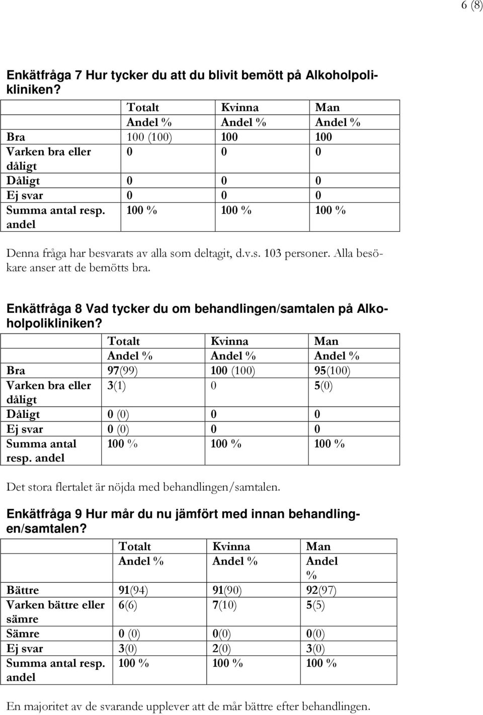 Bra 97(99) 100 (100) 95(100) Varken bra eller 3(1) 0 5(0) dåligt Dåligt 0 (0) 0 0 Ej svar 0 (0) 0 0 Summa antal resp. andel Det stora flertalet är nöjda med behandlingen/samtalen.