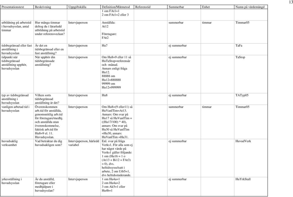 Intervjuperson Anställda: At12 Företagare: FAt2 summerbar timmar Timmar05 tidsbegränsad eller fast anställning i huvudsysslan tidpunkt när tidsbegränsad anställning upphör, huvudsysslan typ av